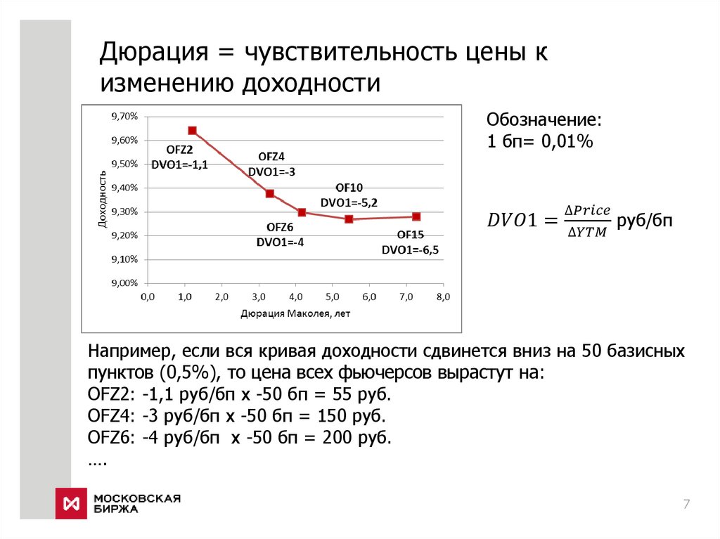 Дюрация = чувствительность цены к изменению доходности