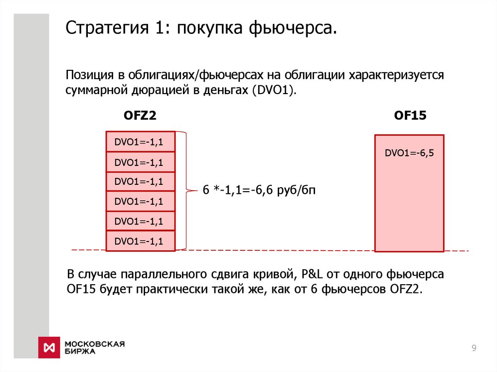 Стратегия 1: покупка фьючерса.