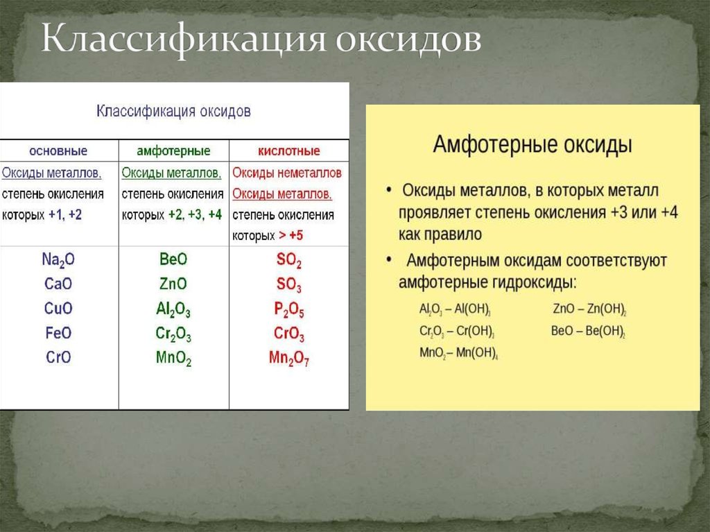 Классифицировать оксиды и назвать