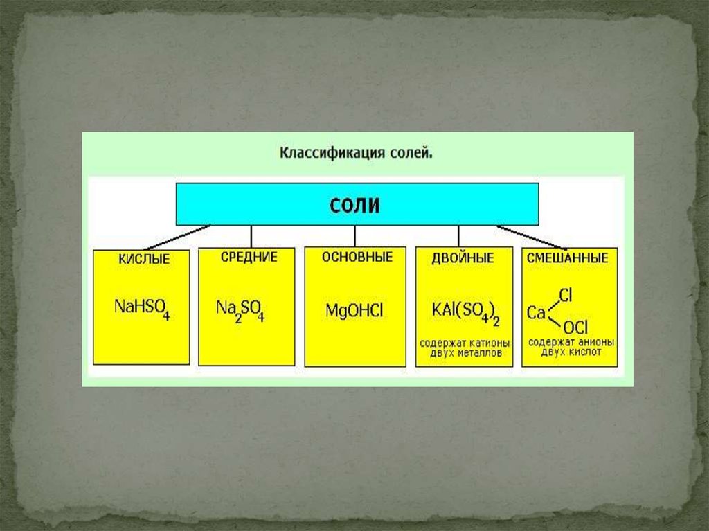Соли и ее группа. Классификация солей средние. Классификация кислых солей. Двойные и смешанные соли. Классификация солей двойные соли.