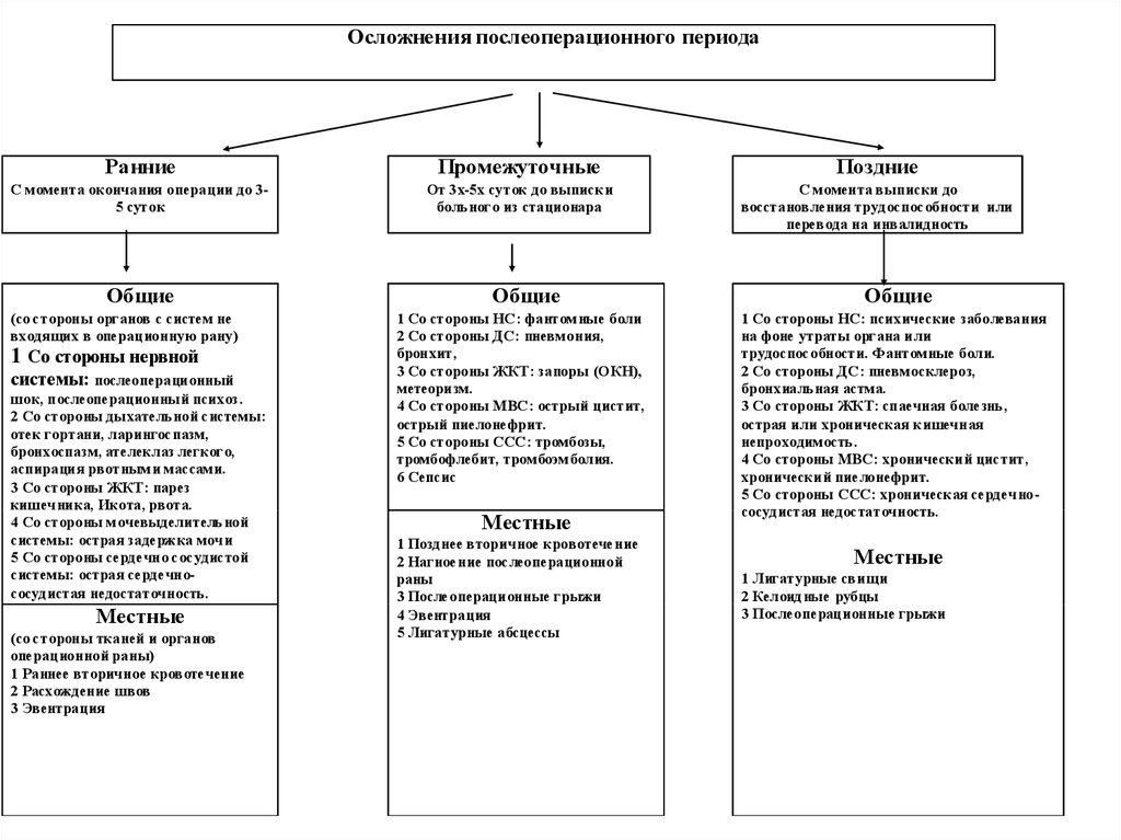 Послеоперационный период цели и задачи. Послеоперационный период схема. Задачи послеоперационного периода. Порядок учета и регистрации послеоперационных осложнений в хирургии.