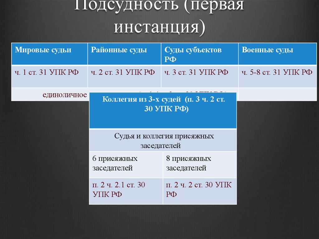 Подсудность военных судов. Подсудность судей. Подсудность суда присяжных. Институт подсудности уголовных дел. Первая инстанция.