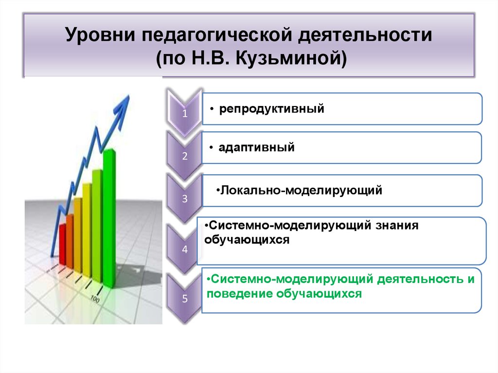 Уровни педагогики. Уровни продуктивности педагогической деятельности по н.в Кузьминой. Уровни продуктивности деятельности учителя по Кузьминой. Уровни педагогической деятельности схема. Структура педагогической деятельности по н.в Кузьминой.