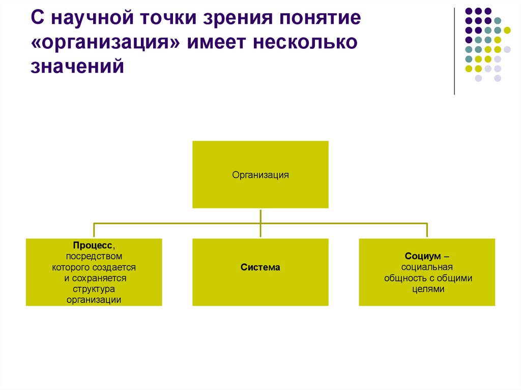 Организация существует. С научной точки зрения. Множественной организация. Различные точки зрения на понятие планирования. Каким свойством обладает организационная структура.