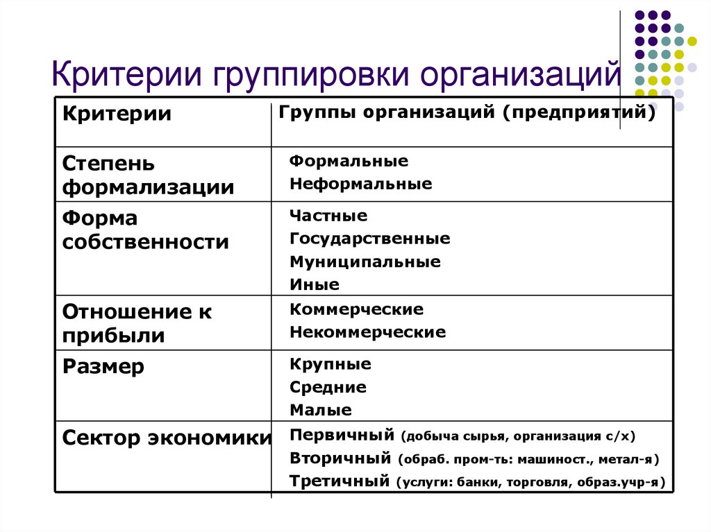 Группы предприятий примеры. Критерии организации. Критерии предприятий. Группировка видов деятельности в организации. Критерии формальных и неформальных групп.