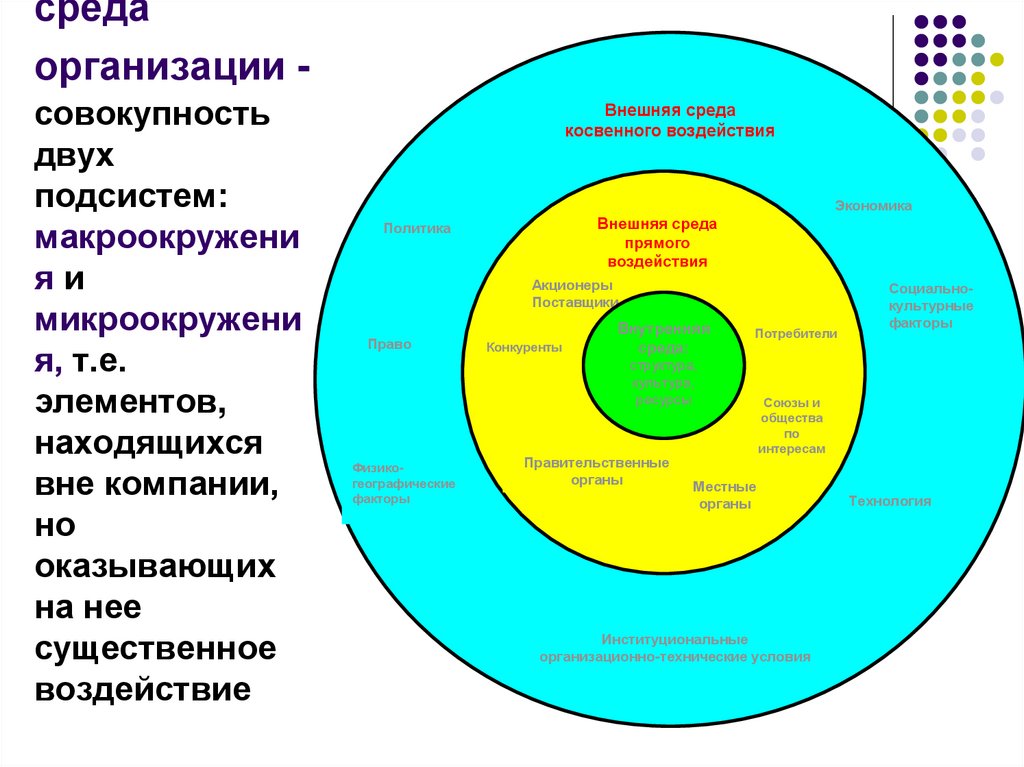 Внешнее окружение. Внешняя среда организации деловая среда. Деловая среда предприятия. Факторы деловой среды. Внешняя бизнес-среда предприятия.