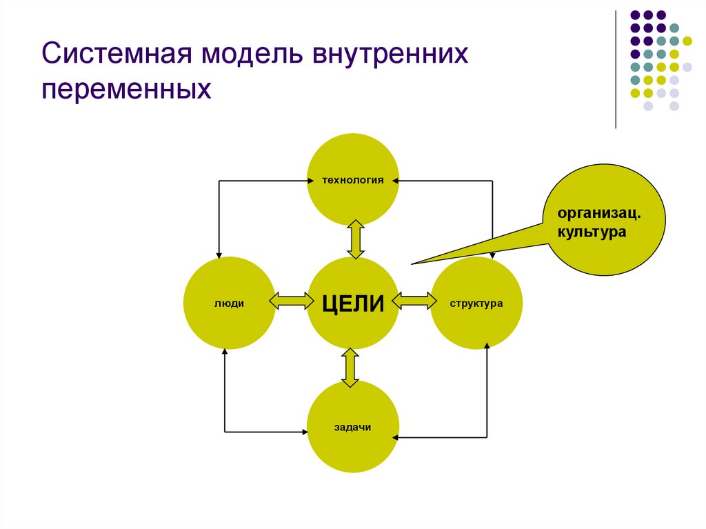 Внутренняя модель. Системная модель внутренних переменных. Системная модель организации. Системное моделирование. Системная модель внутренних переменных в менеджменте.