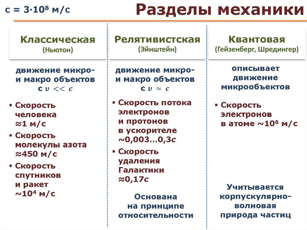 Разделы механики