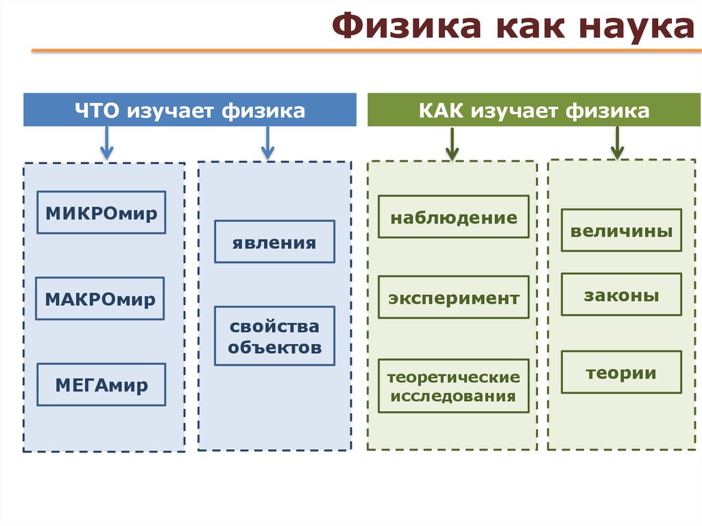 Физика как наука