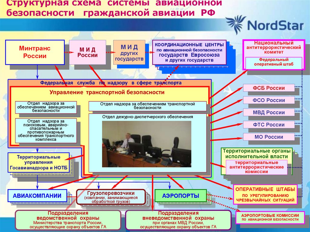 Организация обеспечения безопасности. Система обеспечения авиационной безопасности га РФ. Структура системы авиационной безопасности. Система обеспечения авиационной безопасности аэропорта. Уровни безопасности в аэропорту.