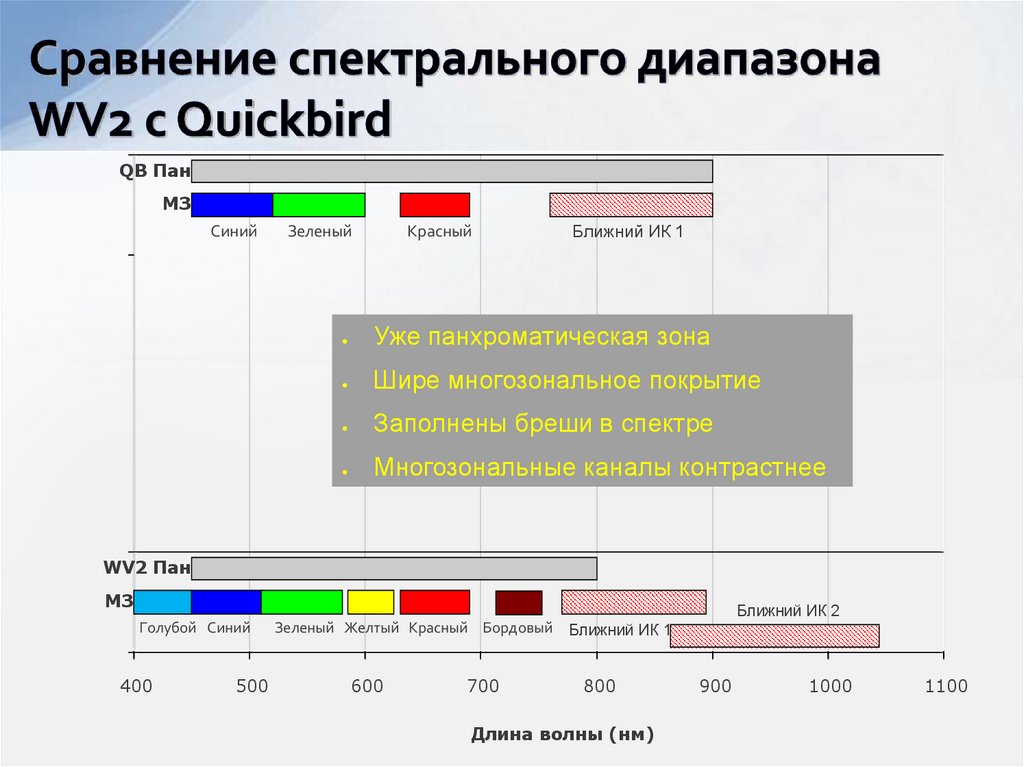 Сравнение спектрального диапазона WV2 с Quickbird