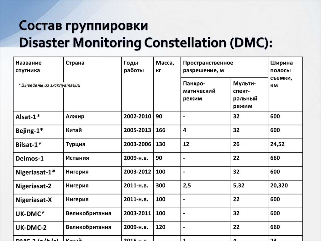 Состав группировки Disaster Monitoring Constellation (DMC):