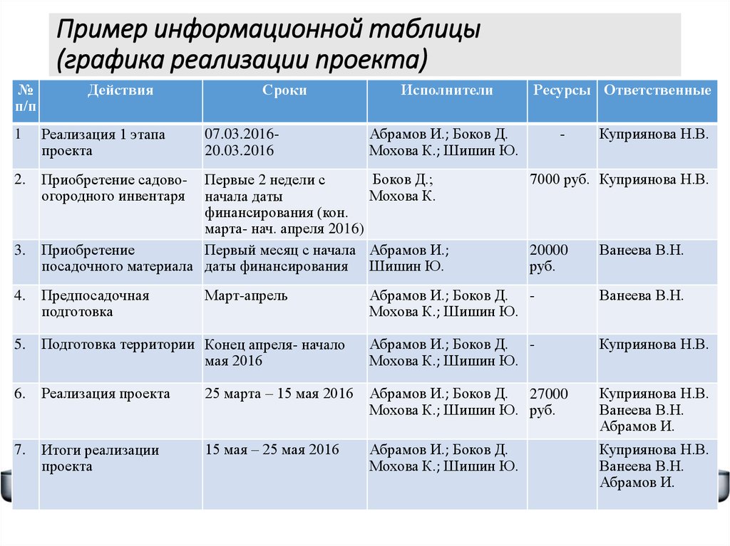 Начала реализации проекта. Этапы реализации проекта таблица. Пример информационной таблицы реализации. Информационный проект примеры. План реализации проекта таблица.