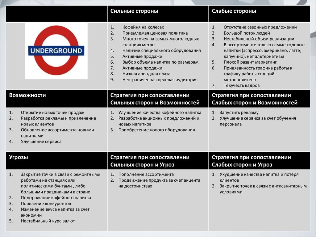 Реферат: Сильные и слабые стороны конкурентов