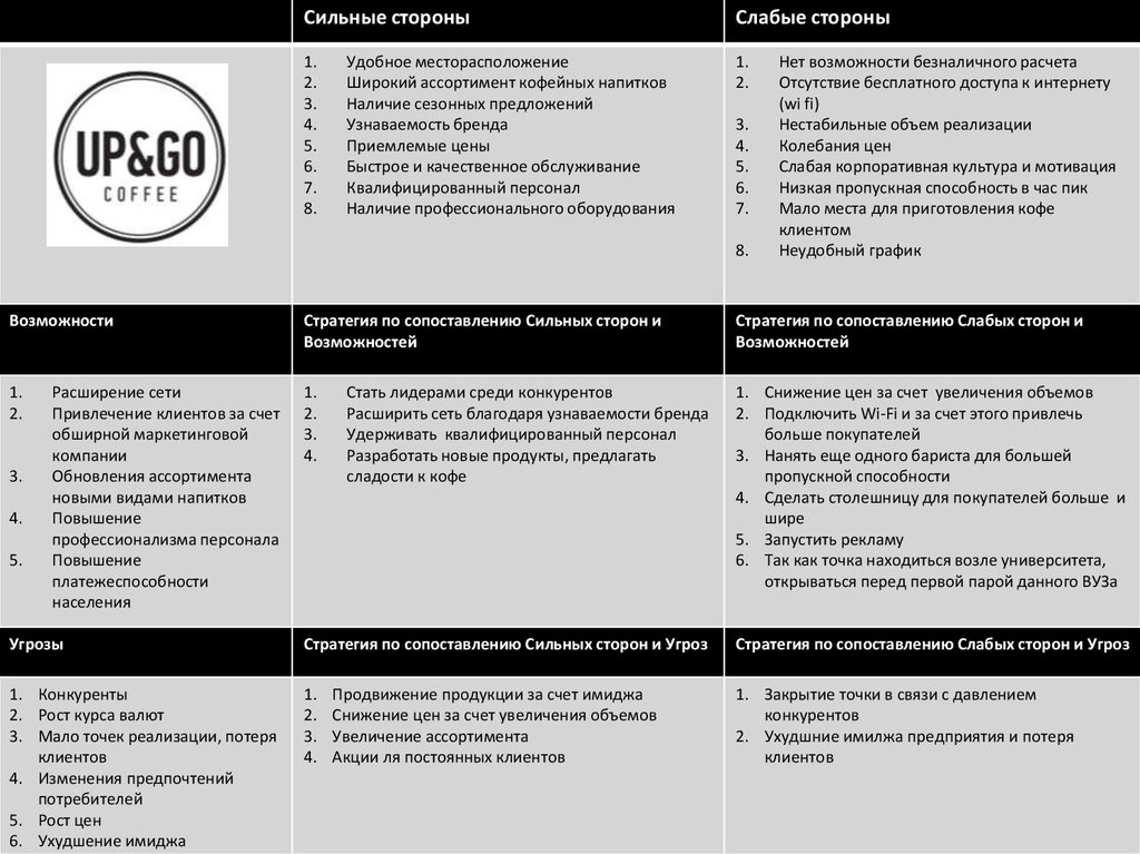 Сильные стороны слабые стороны возможности угрозы. Сильные и слабые стороны конкурентов. Анализ сильных и слабых сторон конкурентов. Сопоставление сильных и слабых сторон. Анализ сильных и слабых сторон автошколы.