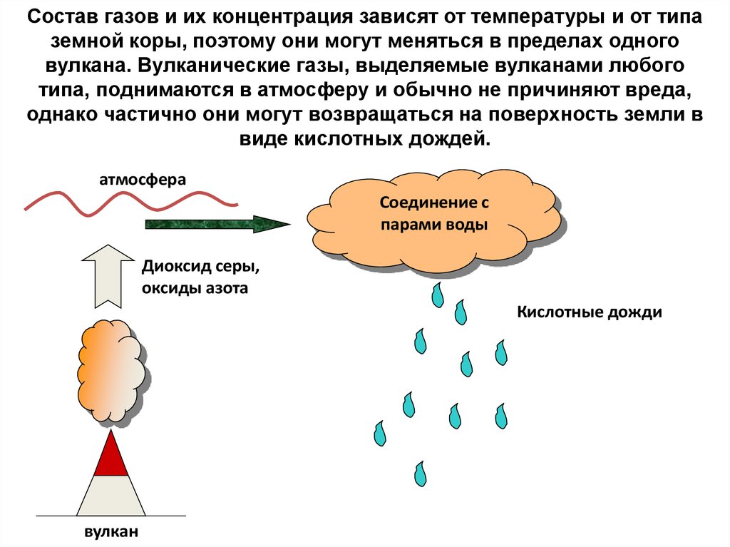 Газ который выделяется при. Вулканические ГАЗЫ состав. Кислотный дождь из за вулкана. Образование кислотных дождей. Состав атмосферы и вулканических газов.