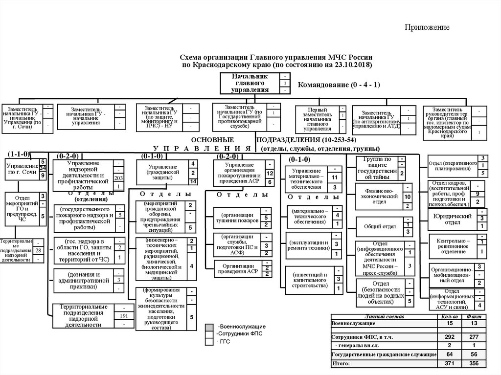 Организационная структура мчс россии схема