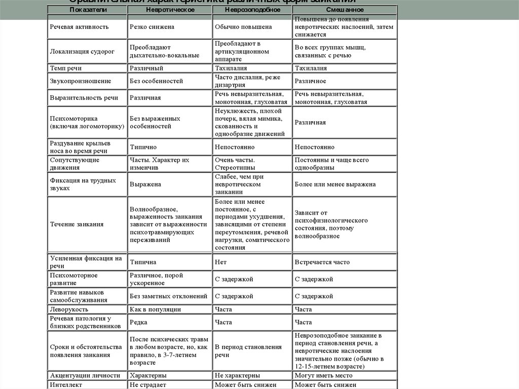 Характеристики речи таблица. Заикание невротическое и неврозоподобное таблица. Сравнительная характеристика форм заикания. Невротическая и неврозоподобная формы заикания таблица. Сравнение неврозоподобного и невротического заикания.