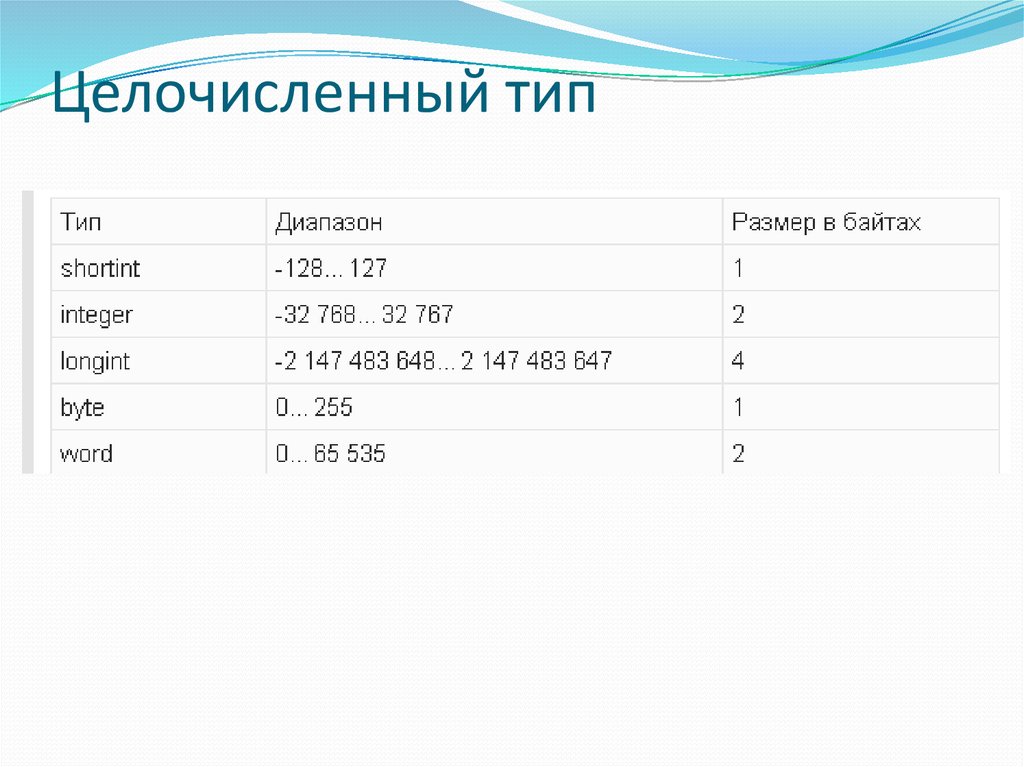 Целочисленный Тип данных. Целочисленное значение. Целочисленный Тип данных в Паскале. Целочисленный вид.