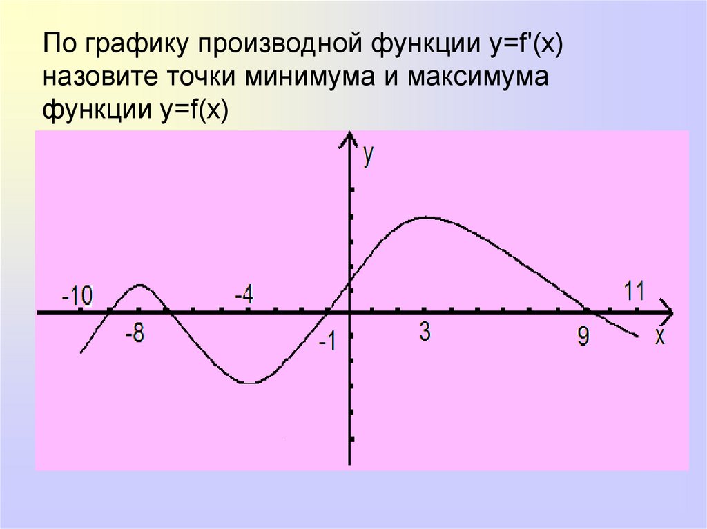 Найдите точки максимума производной функции. Точки максимума функции y f x. Точка минимума производной функции. Точки максимума и минимума производной функции. Точки минимума и максимума производной.