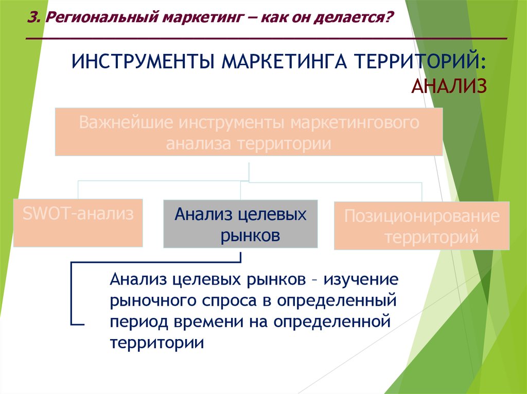 Инструменты маркетинга территорий презентация