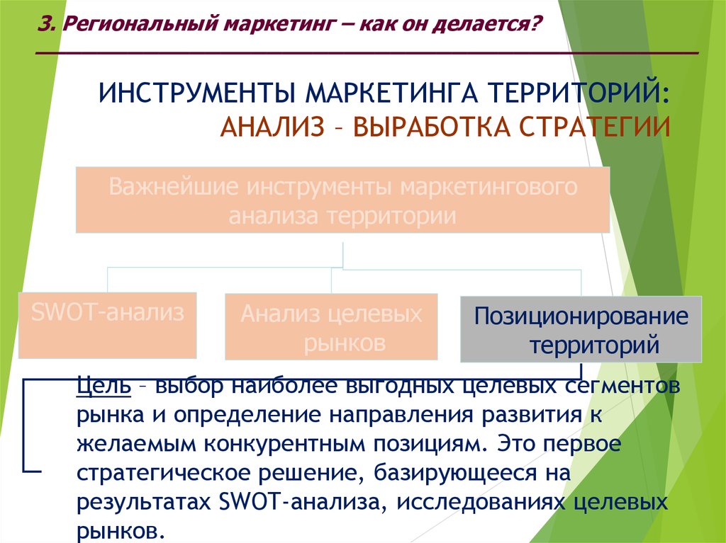 Инструменты маркетинга территорий презентация