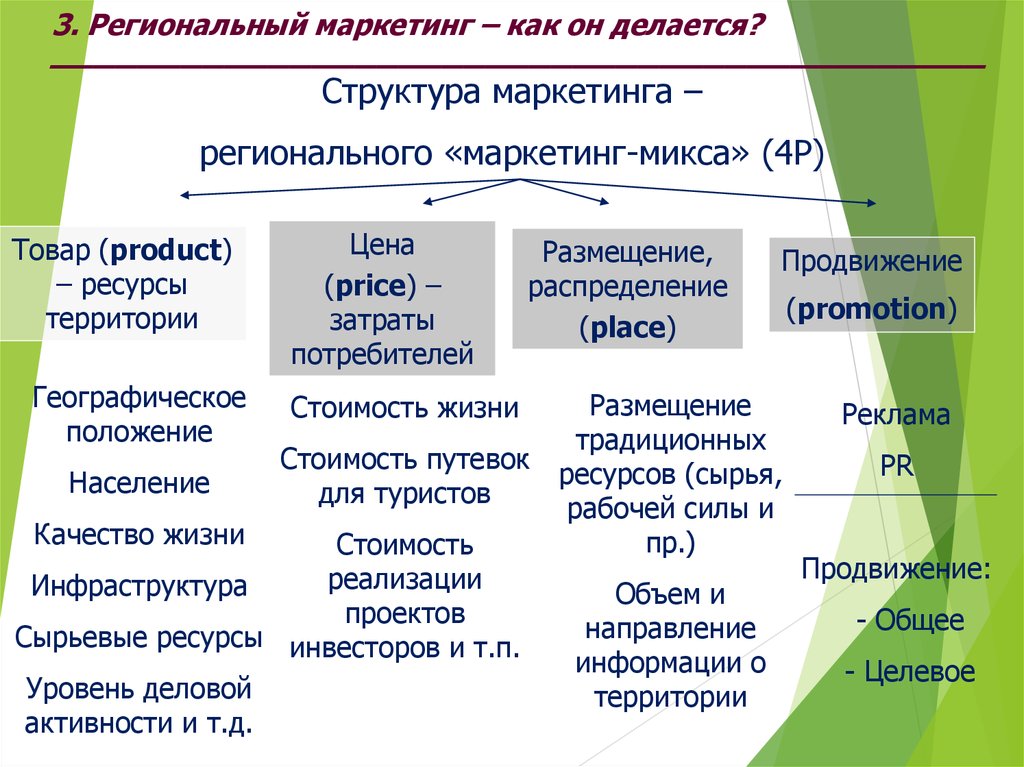 управление региональным маркетингом