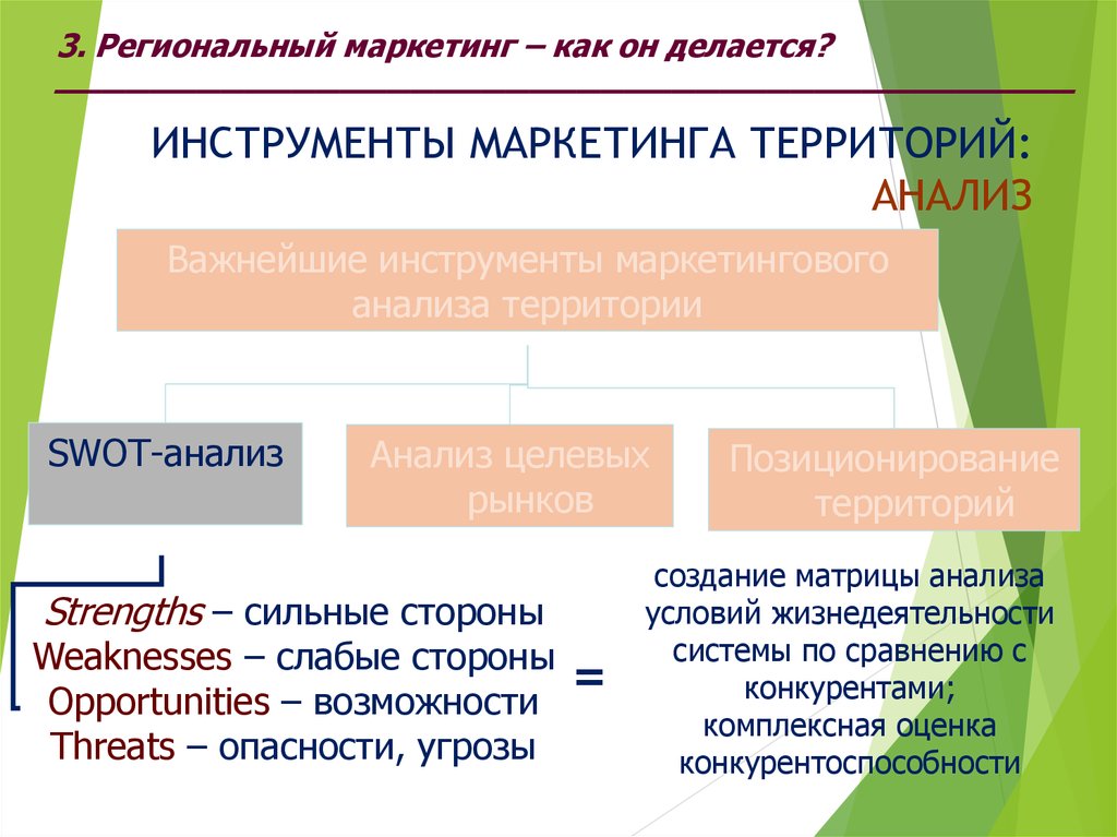 Инструменты маркетинга территорий презентация