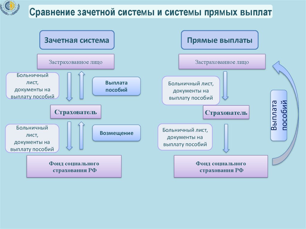 Социальный фонд РФ презентация. Зачетная система ФСС что это. Сайт центр социальных выплат вологда