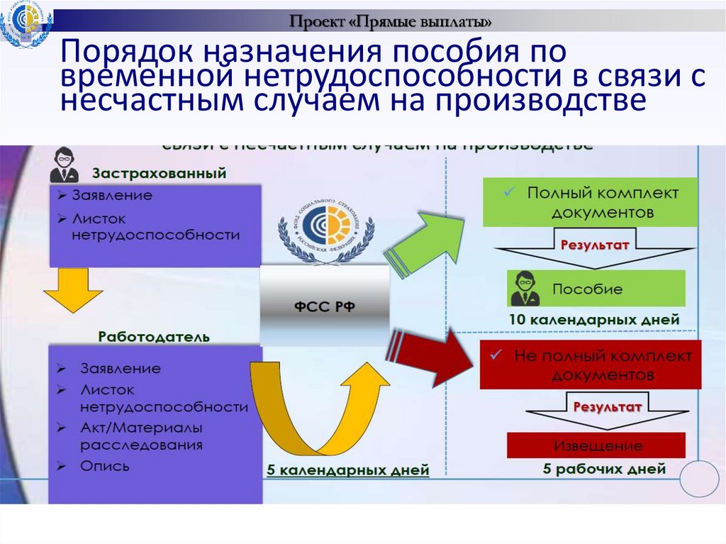 Социальный фонд РФ презентация. Структура органов фонд социального страхования РФ. Схема.