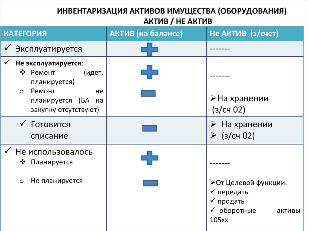 Инвентаризация активов. Инвентаризация ИТ активов. Инвентаризация активов и пассивов. Инвентаризация активов кратко. Инвентаризация и классификация информационных активов.