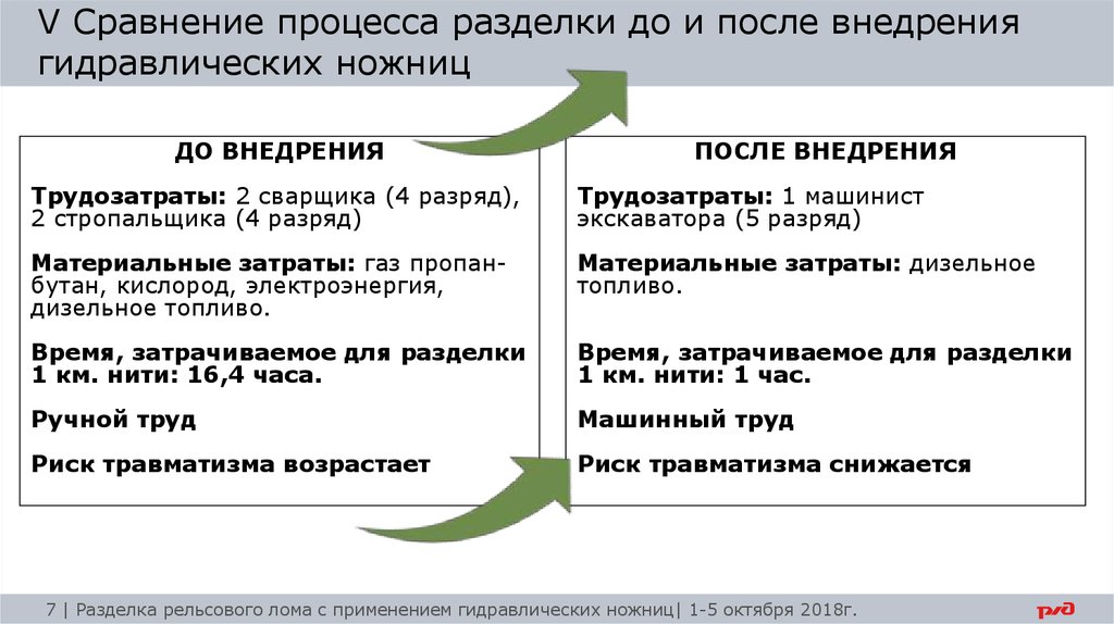 Сравнить процесс