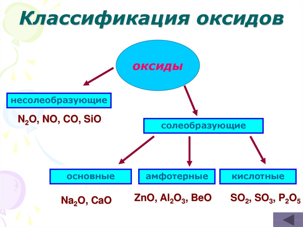 Классификация оксидов