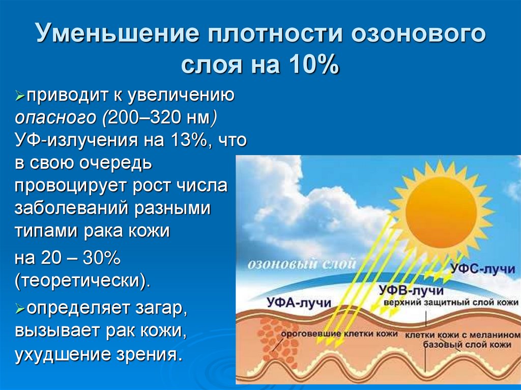 Проблема озонового слоя презентация