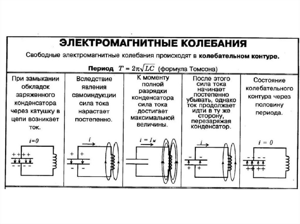 Свободные электромагнитные колебательные в контуре. Колебательный контур получение электромагнитных колебаний схема. Колебательный контур свободные электромагнитные колебания конспект. Колебательный контур схема физика. Схема вынужденных электромагнитные колебания.