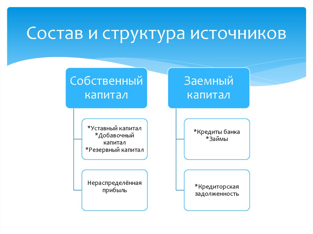 Источники формирования имущества организации