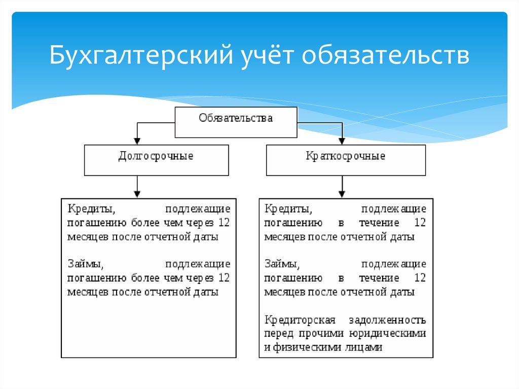 Бухгалтерский учет обязательств счета