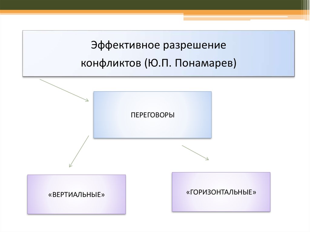 Педагогические конфликты и способы их разрешения презентация