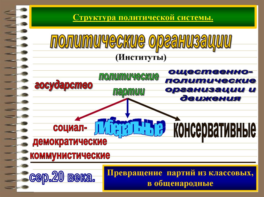 Демократическая политическая система. Политическая система структура. Внутренняя структура политической системы. Политическая система ее внутренняя структура. Структурное строение политической системы.