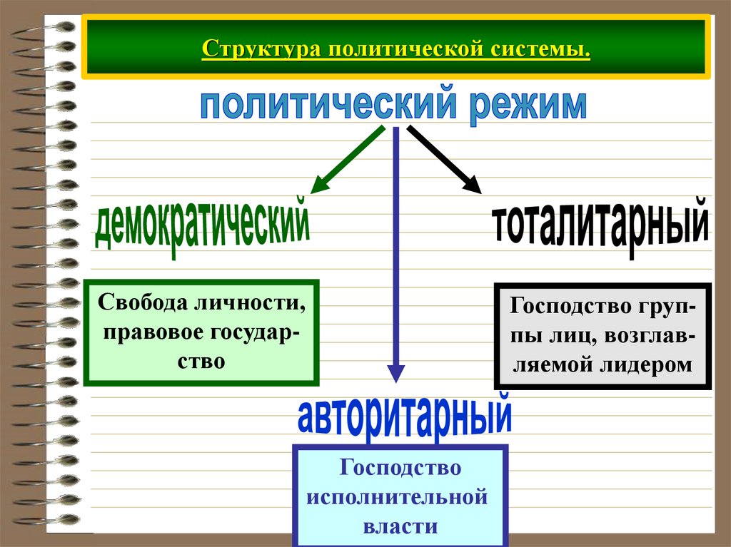 Политическая власть политическая система общества. Структура политической системы. Политическая система и политический режим. Структура Полит системы. Политические системы и политические режимы.