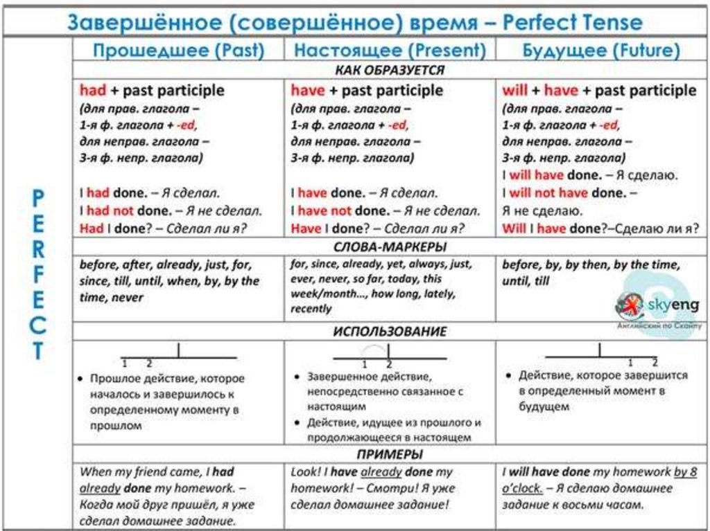 Глаголы настоящих времен английских. Таблица времен perfect в английском языке. Perfect Tenses в английском языке правило. Perfect время в английском таблица. Времена perfect в английском языке таблица с примерами.