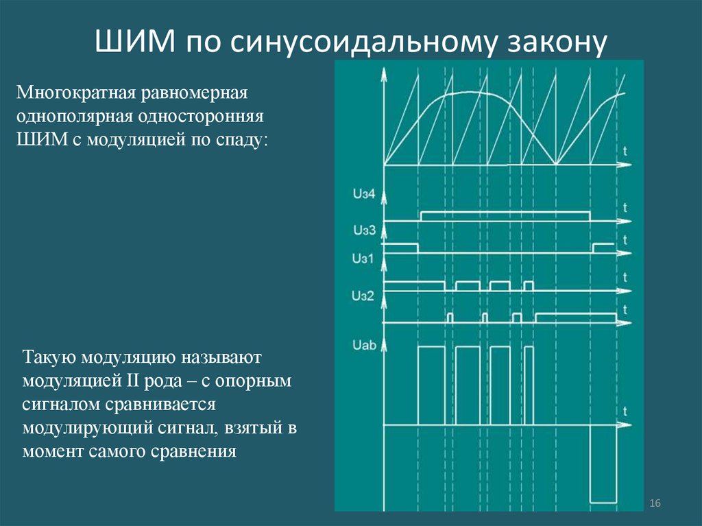 Шим дисплея. Широтно-импульсная модуляция инвертора напряжения. Частота ШИМ. Односторонняя ШИМ. Форма ШИМ сигнала.