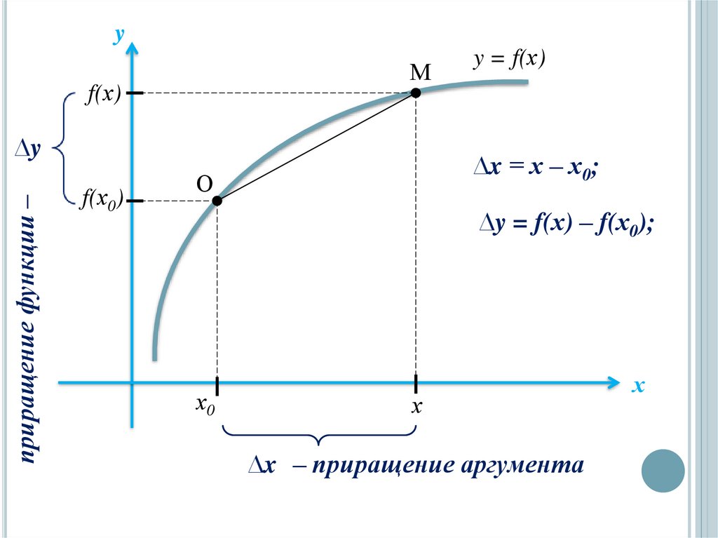 Какое приращение. Приращение аргумента и приращение функции. Приращение функции на графике. Приращения функции графики. Приращение аргумента на графике.