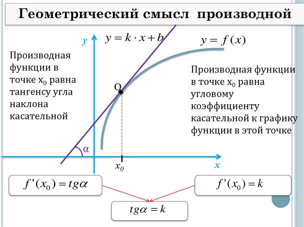 Тангенс касательной. Тангенс угла наклона производная. Геометрический смысл производной производная в точке х0 равна. Производная функции равна тангенсу угла. Производная функции с коэффициентом.