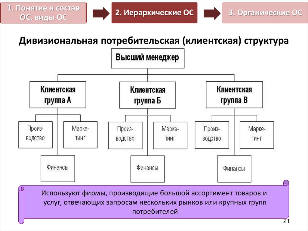 Структура потребителя