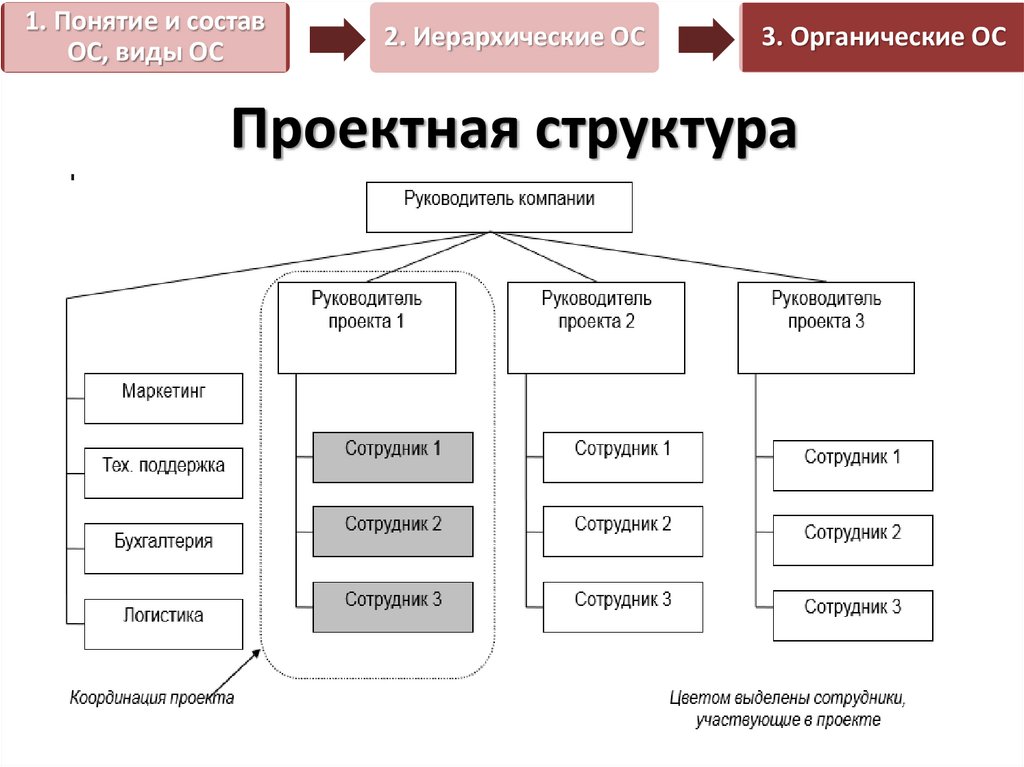 Типы организационных структур презентация