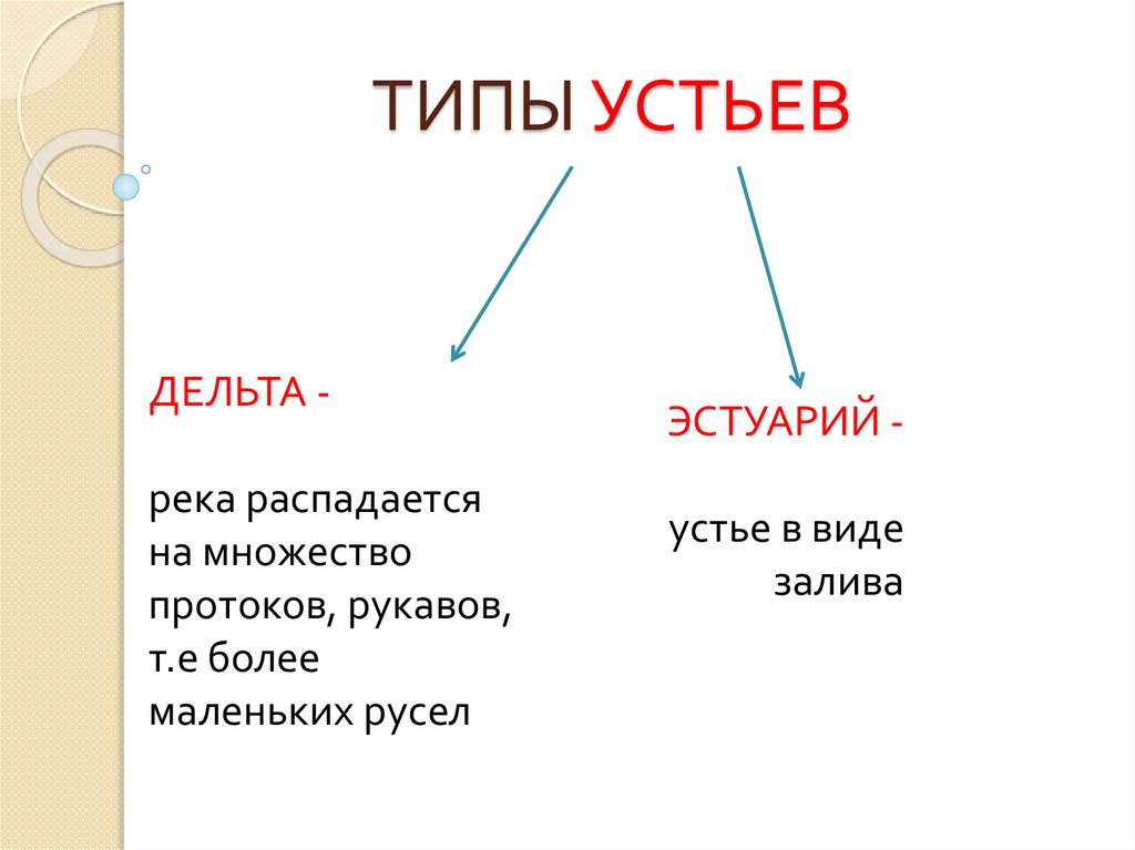 Какие бывают реки. Типы устьев. Типы речных устьев. Устье реки виды. Типы эстуариев.