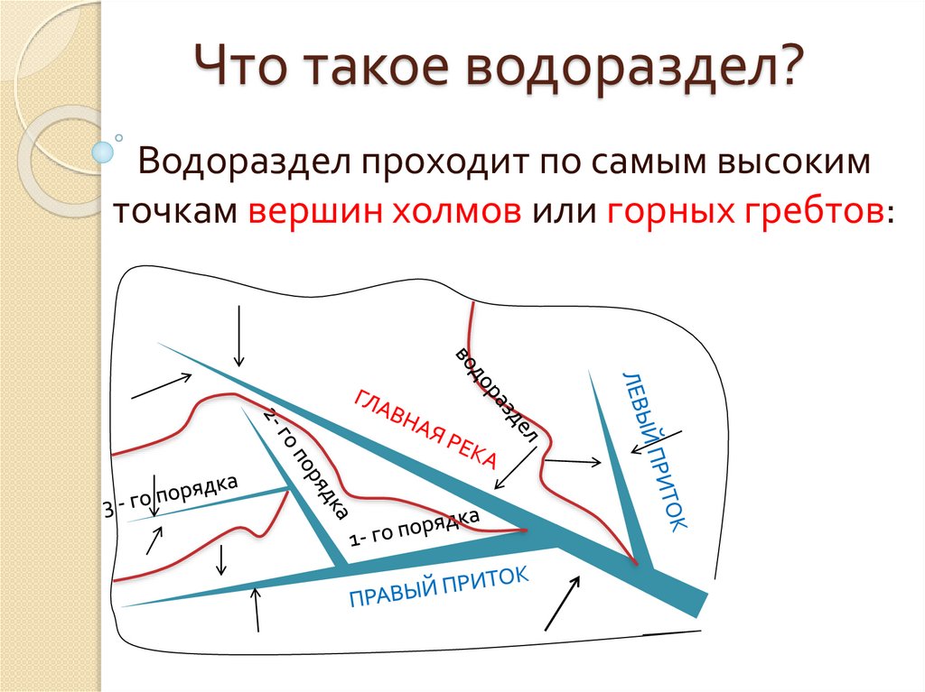 Водораздел реки печора