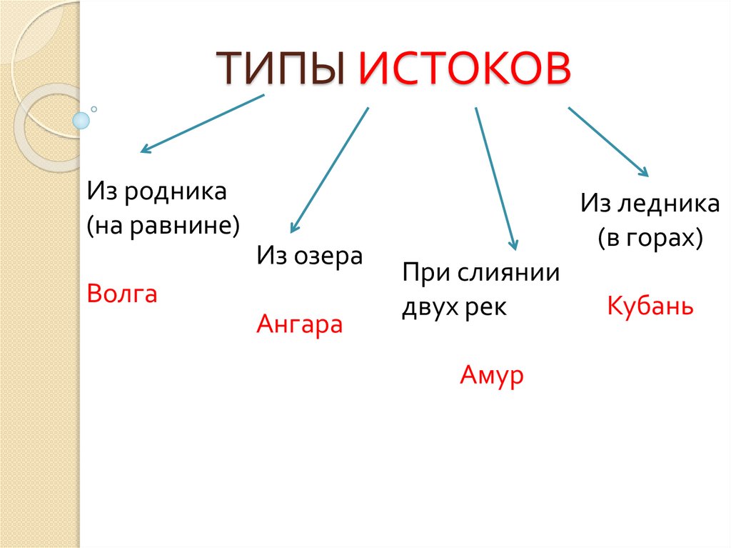 Происхождение рек. Виды истоков рек. Типы истоков. Исток реки виды. Истоки реки разновидности.