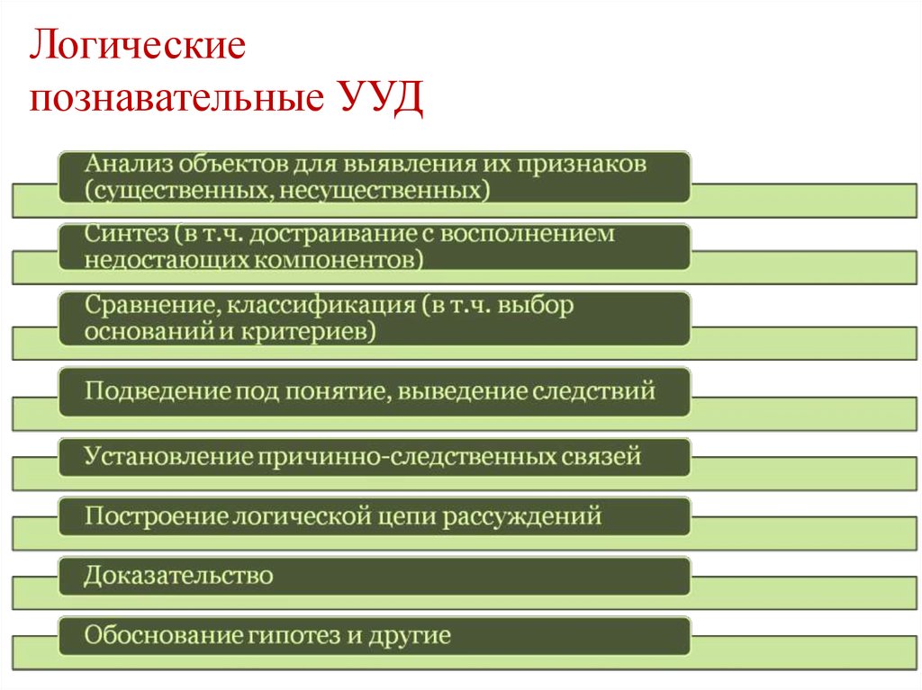 Диагностика урока. Познавательные логические УУД. УУД построение логической цепи. Диагностика познавательных УУД презентация. Логико-познавательная компоненты.